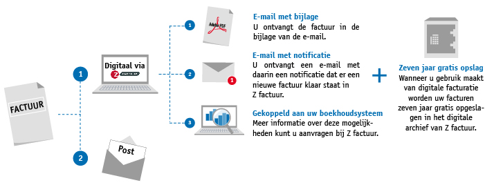 uitleg z factuur