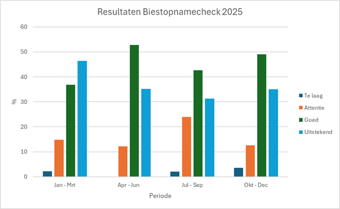 Resultaten Biestopnamecheck in grafiek van 2025