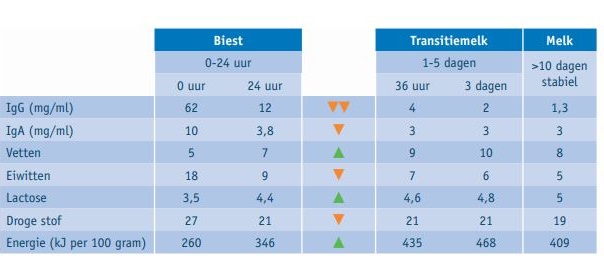 samenstelling biest