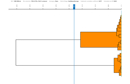 FTIR-techniek E. coli bij pluimvee