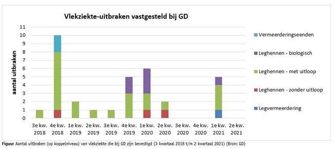 Vlekziekte-uitbraken monitoring pluimvee oktober 2021