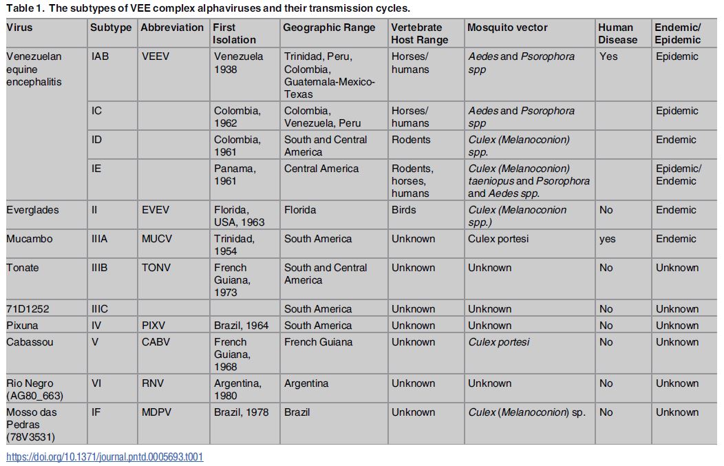 The subtypes of VEE complex alphaviruses and their characteristics