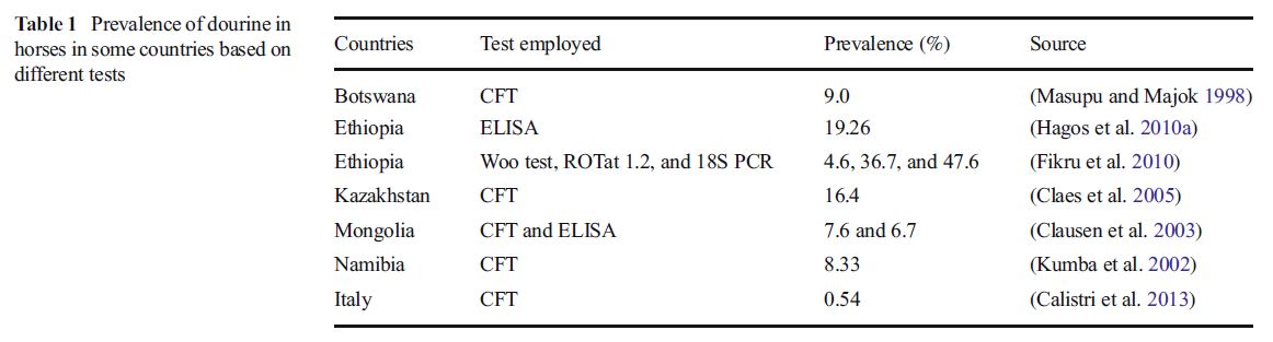 Prevalence of dourine in some countries